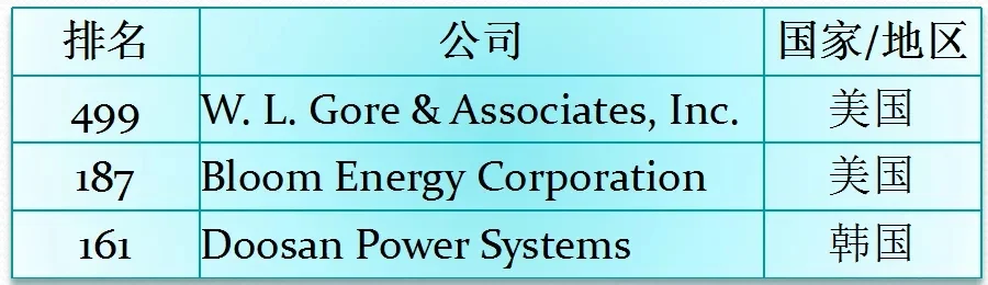 Sunwise included in the 2019 Global Top 500 New Energy Enterprises — original image