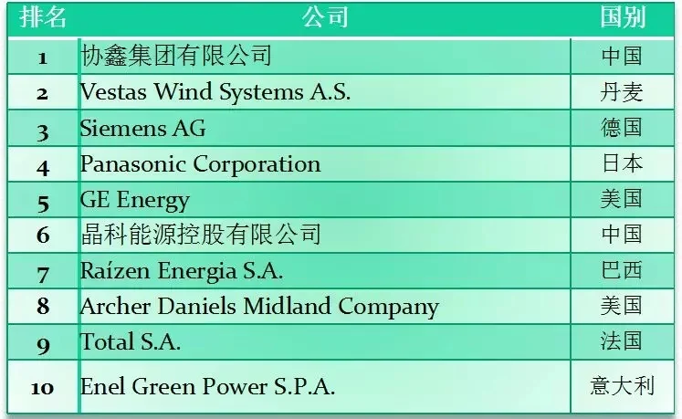 Sunwise included in the 2019 Global Top 500 New Energy Enterprises — original image