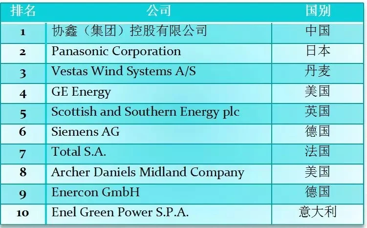 Sunwise included in the 2019 Global Top 500 New Energy Enterprises — original image